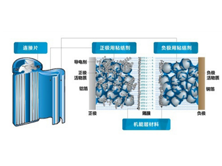 动力电池的用胶方案：